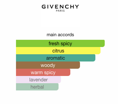 Givenchy pour Homme Blue Label For Men